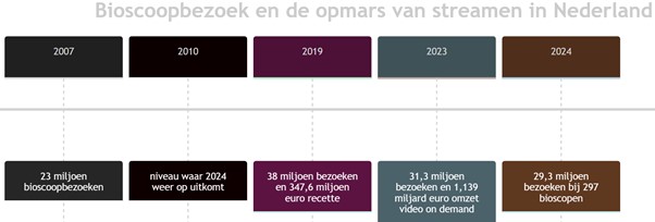 Bioscoopbezoek vergelijking